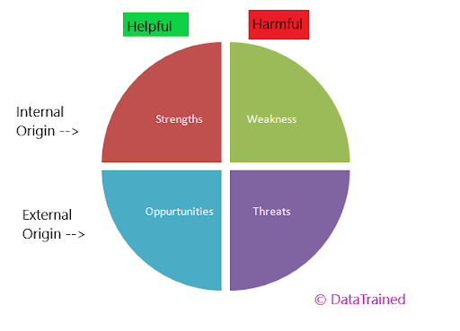 SWOT analysis