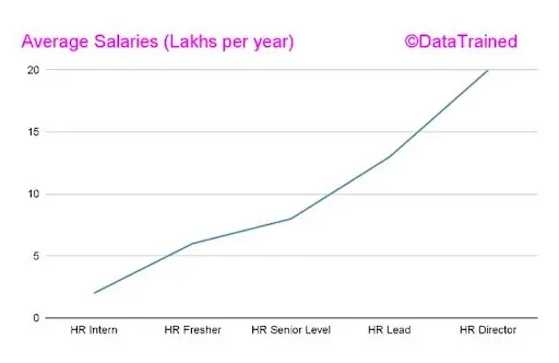 Salaries for various human resources roles
